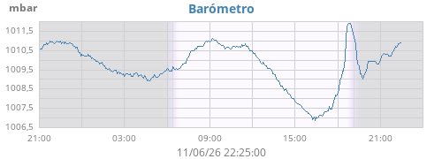 daybarometer