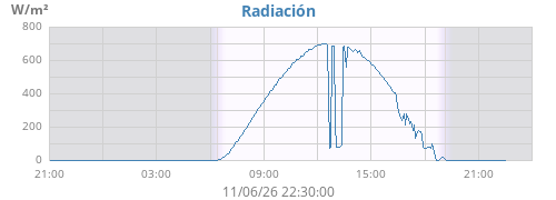 dayradiation