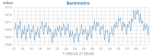 monthbarometer