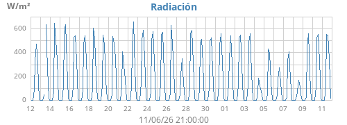 monthradiation
