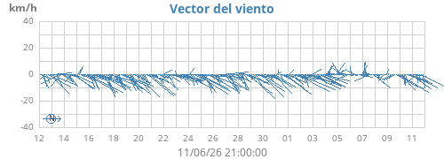 monthwindvec