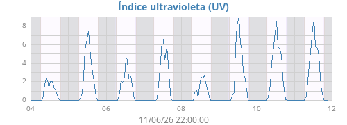 weekUV