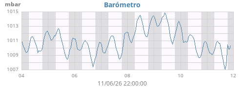 weekbarometer