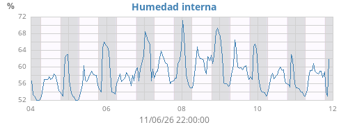 weekhumin