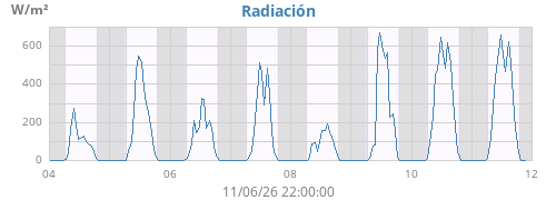 weekradiation