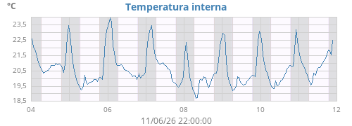 weektempin