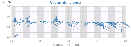 weekwindvec
