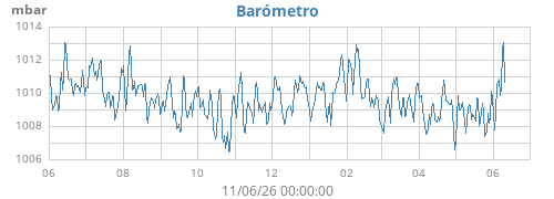 yearbarometer
