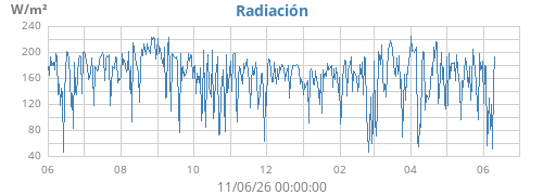 yearradiation