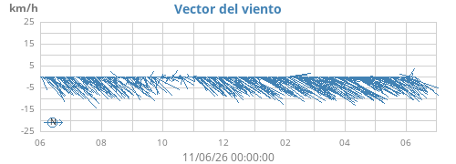yearwindvec